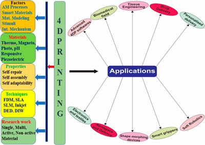 4-Dimensional printing: exploring current and future capabilities in biomedical and healthcare systems—a Concise review